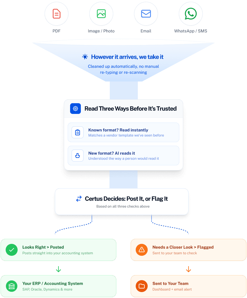 Information arriving as PDF, image, email or WhatsApp funnels into three review checks, then Certus either posts them to your ERP or flags them for your team